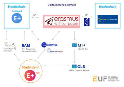 Erasmus Ecosystem